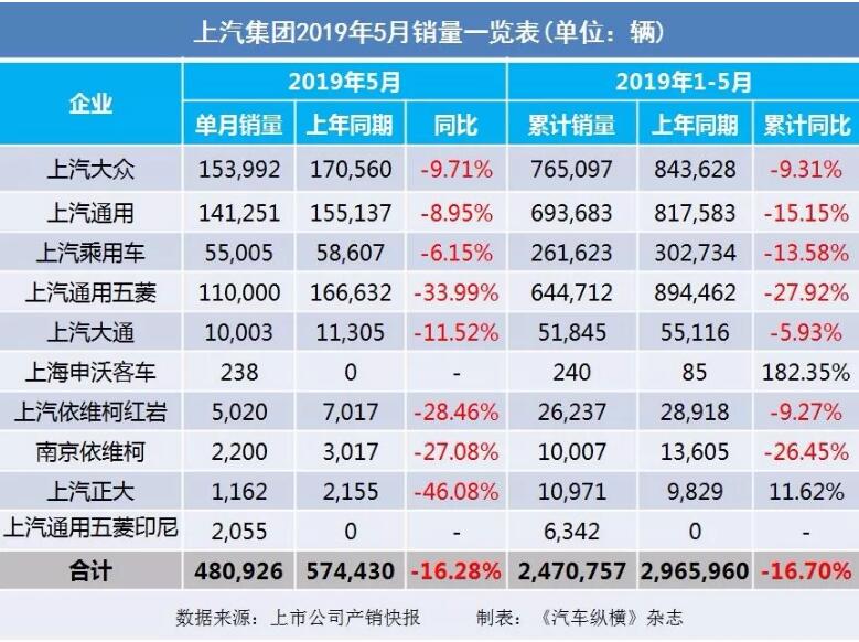 5月汽车销量快报：集体大跌哀鸿遍野！上汽/东风/长安/吉利/长城统统扛不住了