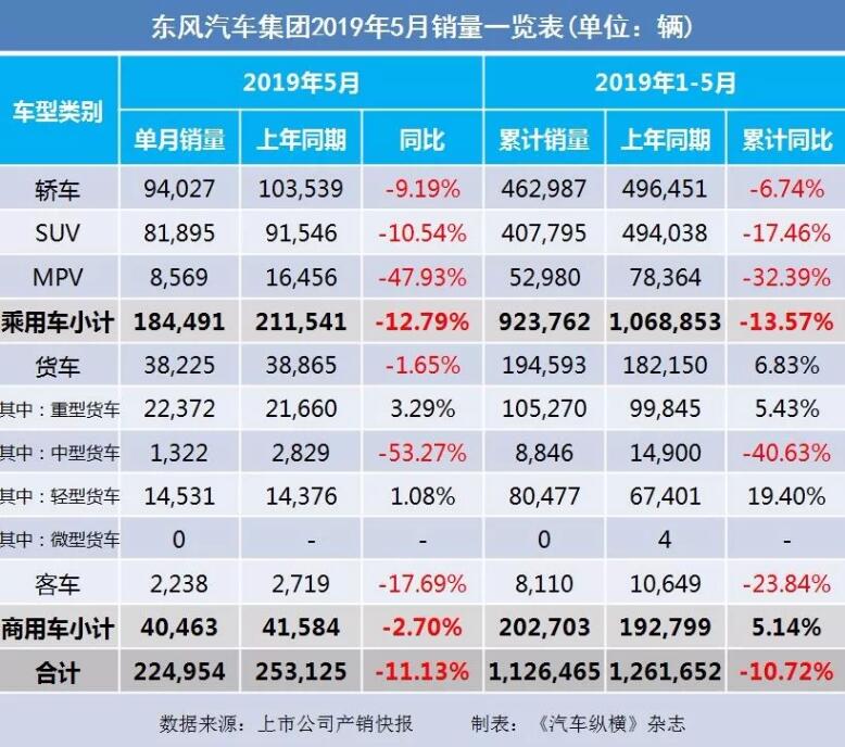 5月汽车销量快报：集体大跌哀鸿遍野！上汽/东风/长安/吉利/长城统统扛不住了