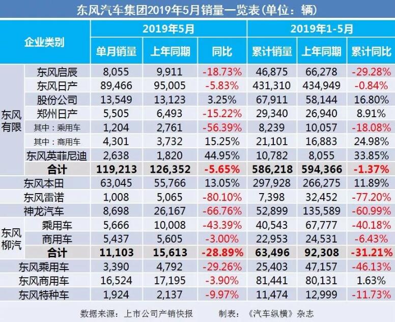 5月汽车销量快报：集体大跌哀鸿遍野！上汽/东风/长安/吉利/长城统统扛不住了