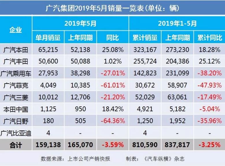 5月汽车销量快报：集体大跌哀鸿遍野！上汽/东风/长安/吉利/长城统统扛不住了