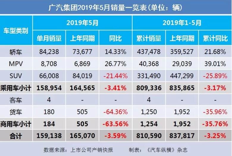 5月汽车销量快报：集体大跌哀鸿遍野！上汽/东风/长安/吉利/长城统统扛不住了