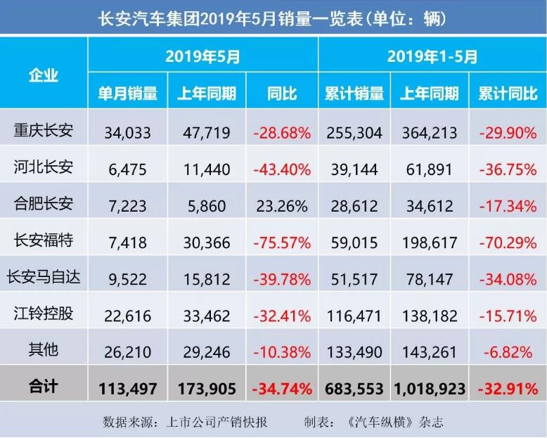 5月汽车销量快报：集体大跌哀鸿遍野！上汽/东风/长安/吉利/长城统统扛不住了
