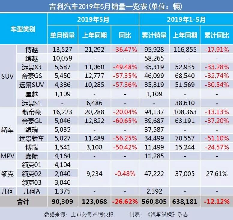 5月汽车销量快报：集体大跌哀鸿遍野！上汽/东风/长安/吉利/长城统统扛不住了