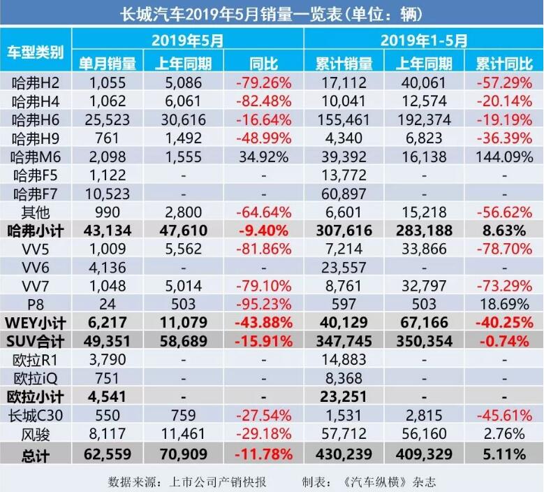 5月汽车销量快报：集体大跌哀鸿遍野！上汽/东风/长安/吉利/长城统统扛不住了