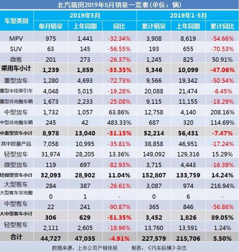 5月汽车销量快报：集体大跌哀鸿遍野！上汽/东风/长安/吉利/长城统统扛不住了