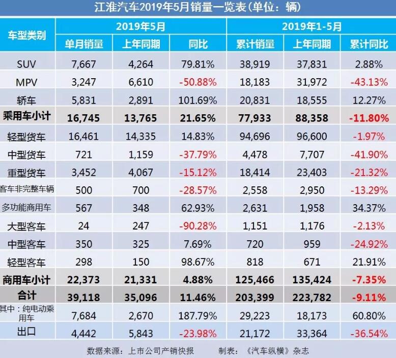 5月汽车销量快报：集体大跌哀鸿遍野！上汽/东风/长安/吉利/长城统统扛不住了