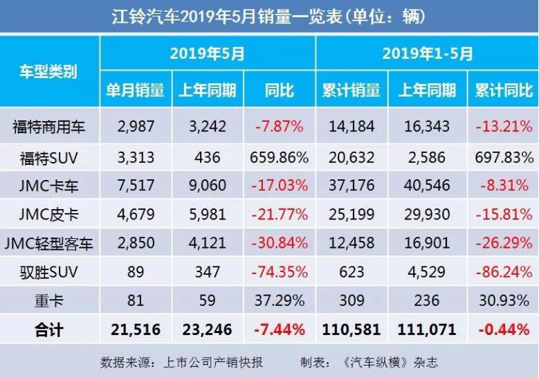 5月汽车销量快报：集体大跌哀鸿遍野！上汽/东风/长安/吉利/长城统统扛不住了