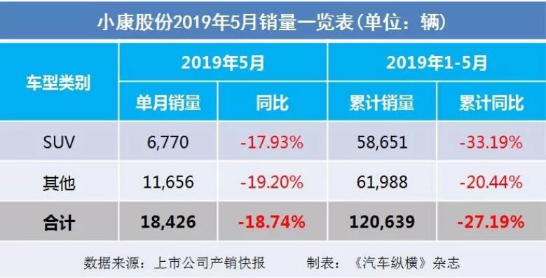 5月汽车销量快报：集体大跌哀鸿遍野！上汽/东风/长安/吉利/长城统统扛不住了