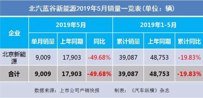 5月汽车销量快报：集体大跌哀鸿遍野！上汽/东风/长安/吉利/长城统统扛不住了