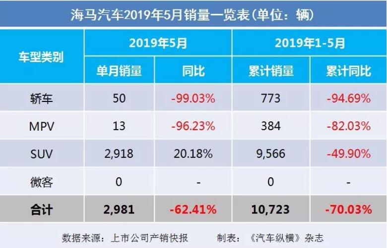 5月汽车销量快报：集体大跌哀鸿遍野！上汽/东风/长安/吉利/长城统统扛不住了